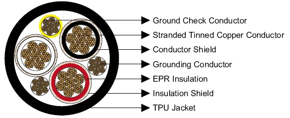 Type SHD-GC Three-Conductor Portable Power Cable, TPU Sheath 8kV