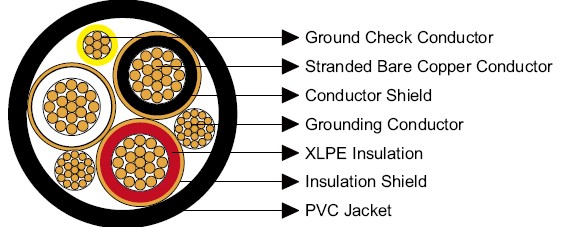 Type MP-GC Three-Conductor Mine Power Feeder Cable, PVC Sheath, 8kV