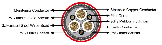 N3GHSSYCY Medium-Voltage Cable 